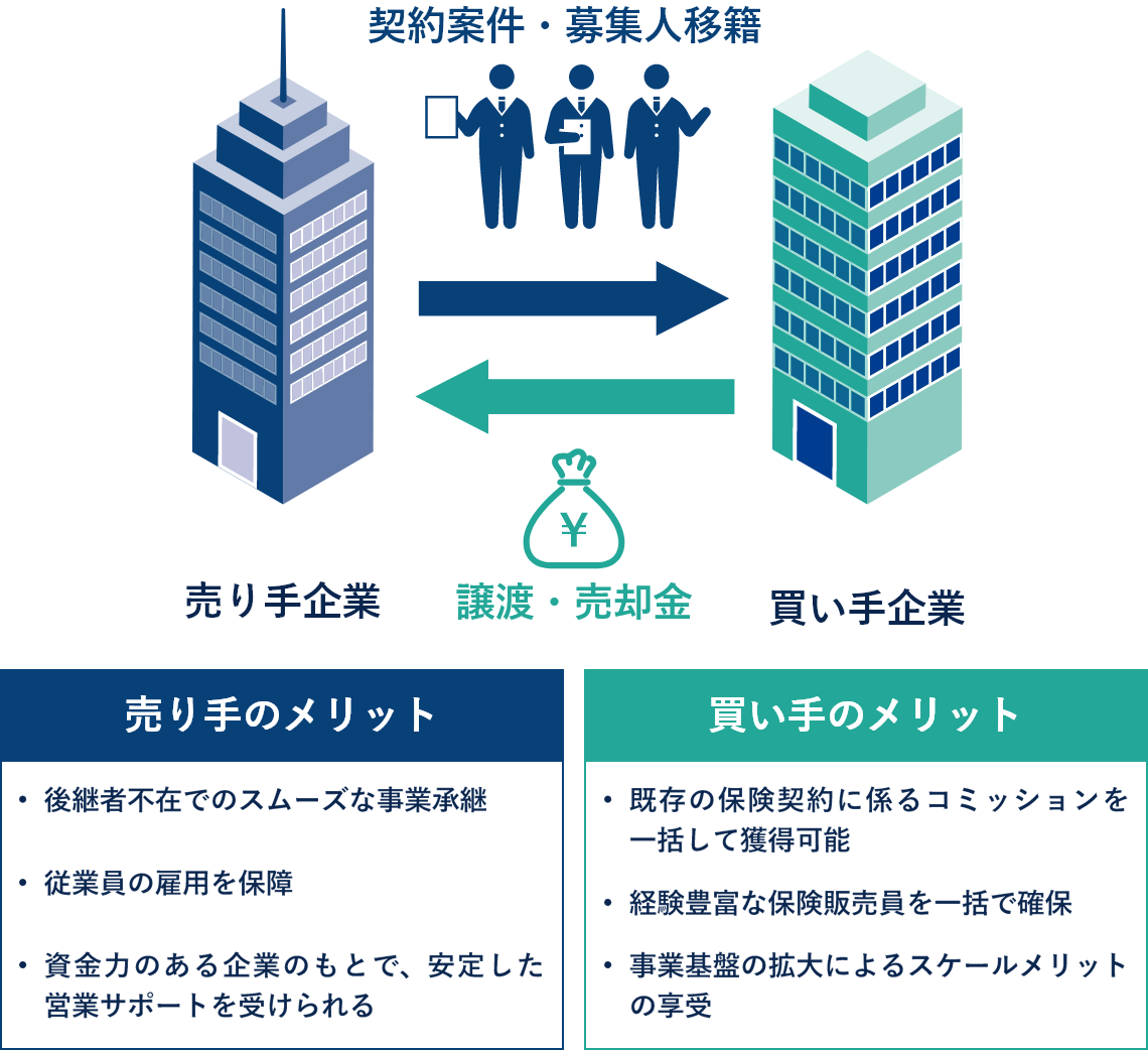 よくある譲渡・売却のイメージ図