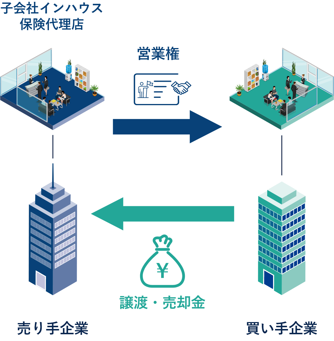 子会社譲渡のイメージ図