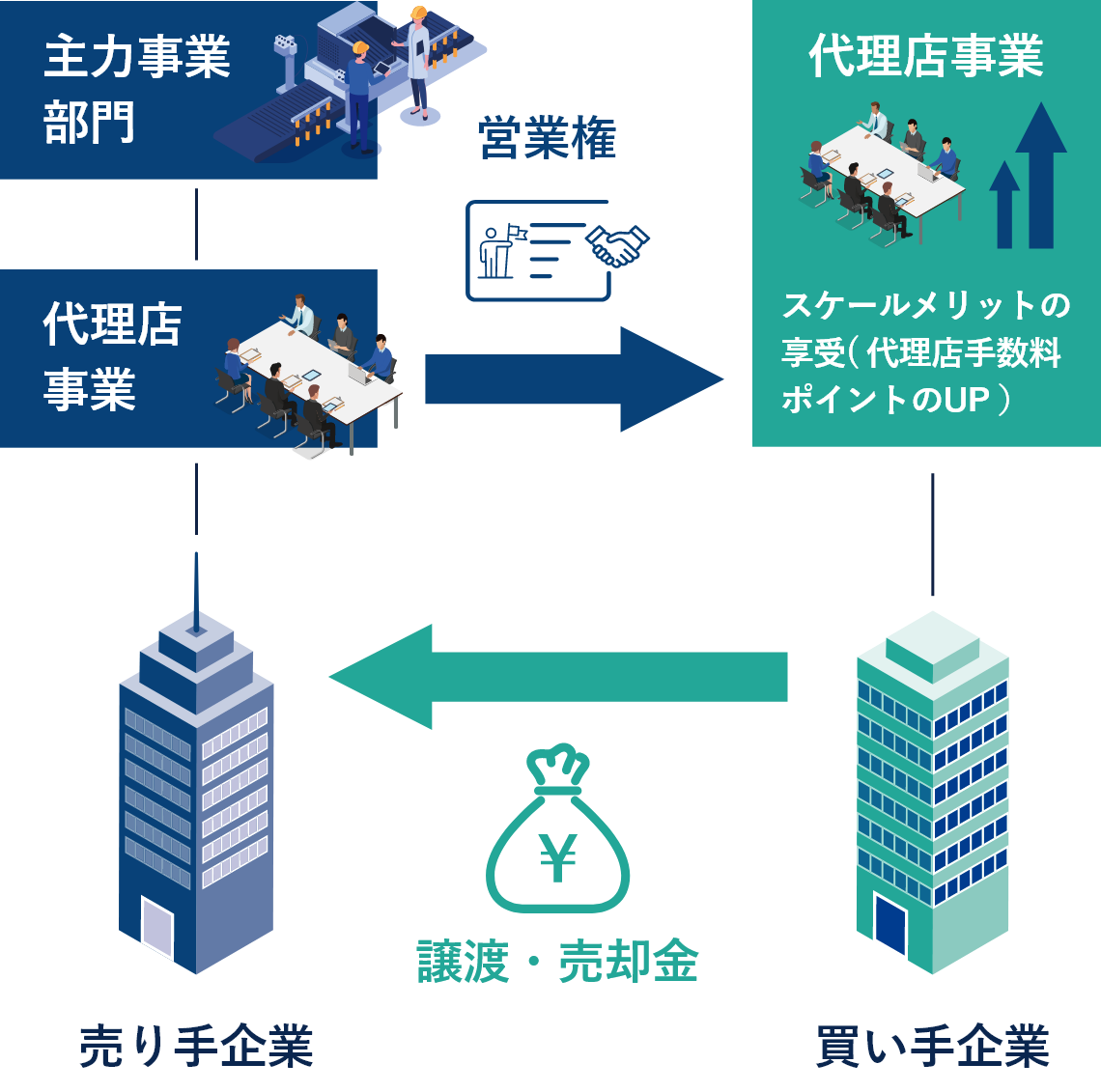 保険代理店事業の譲渡イメージ図