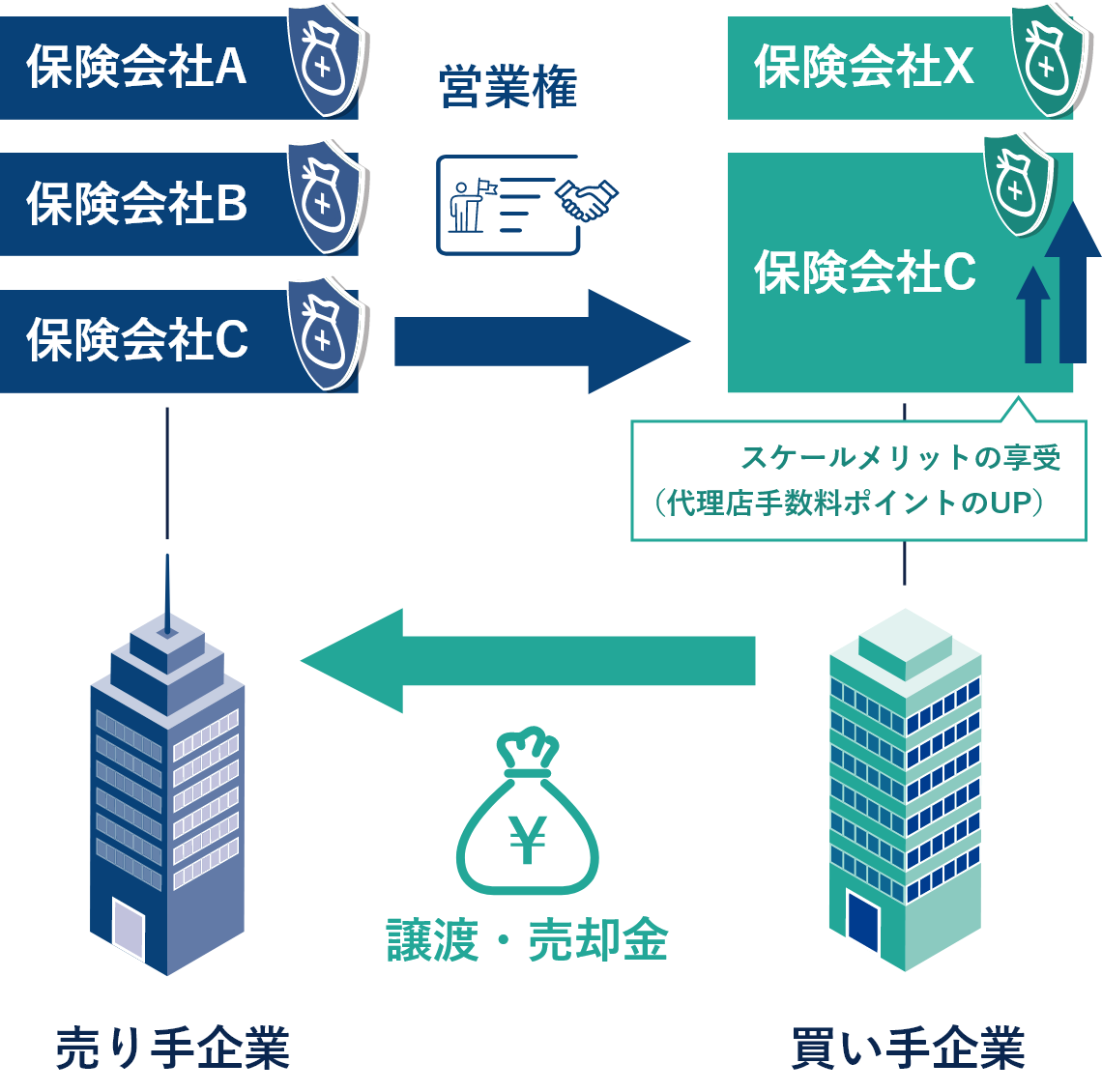 メーカー営業権譲渡イメージ図