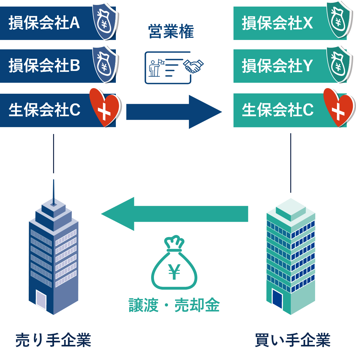 生保 (損保) 部門譲渡イメージ図