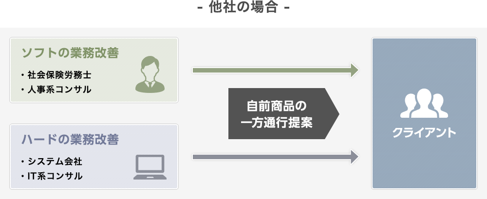 他社の場合
