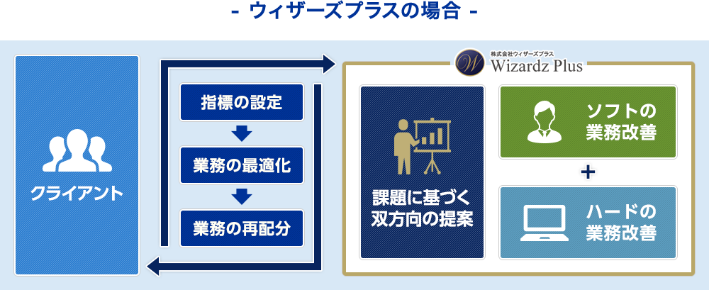 ウィザーズプラスの場合