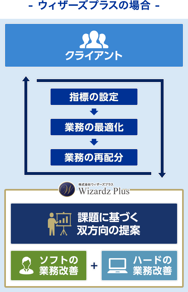 ウィザーズプラスの場合