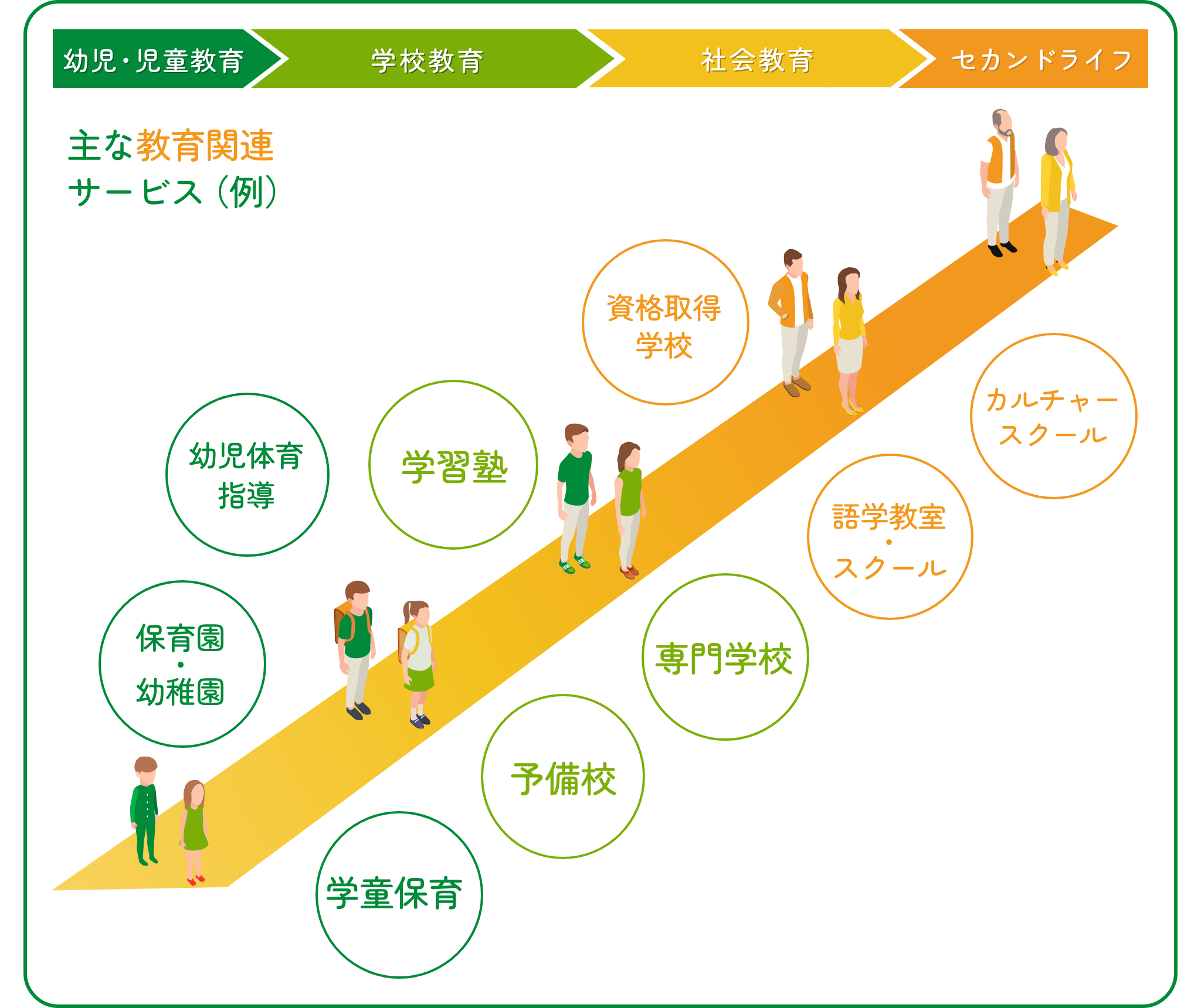 M&A、事業承継の対象となる教育関連サービスを、幼児・児童教育から学校教育、社会教育、セカンドライフまでの世代で示した図