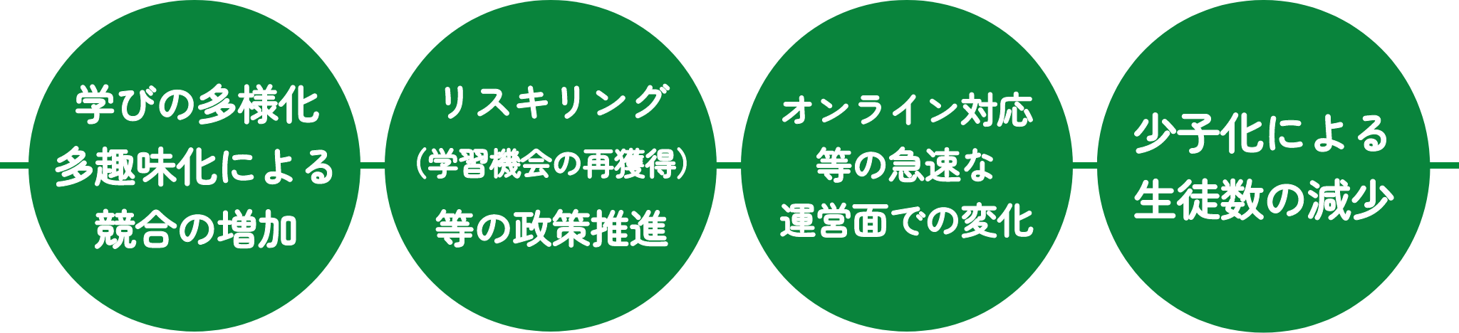 ①学びの多様化、多趣味化による競合の増加。②リスキリング(学習機会の再獲得)等の政策推進。③オンライン対応等の急速な運営面での変化。④少子化による生徒数の現象。