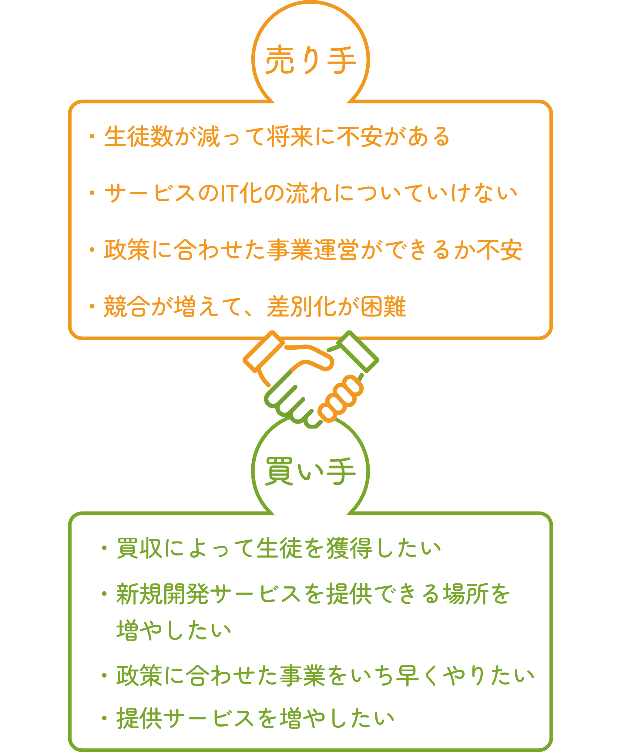 M&A、事業承継の売り手と買い手双方のお悩みを記述した図。