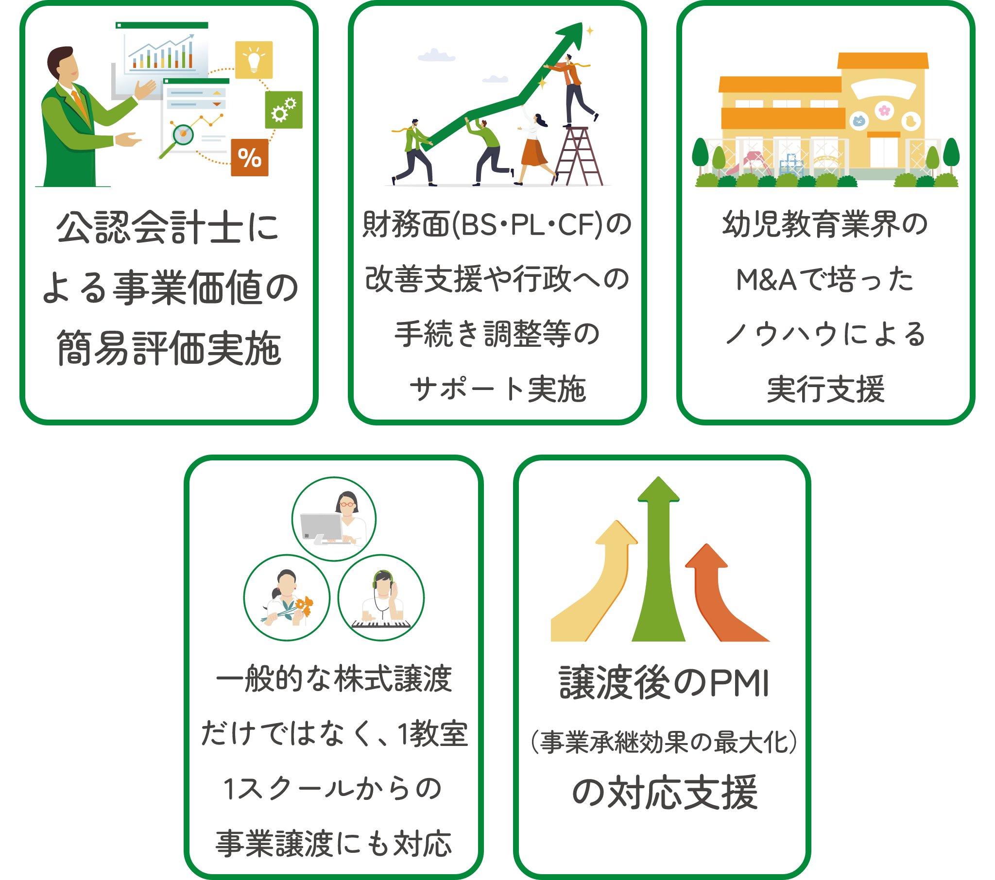 ①公認会計士による事業価値の簡易評価実施。②財務面(BS・PL・CF)の改善支援や行政への手続き調整等のサポート実施。③幼児教育業界のM&Aで培ったノウハウによる実行支援。④一般的な株式譲渡だけではなく、1教室、1スクールからの事業譲渡にも対応。⑤譲渡後のPMI(事業承継効果の最大化)の対応支援。