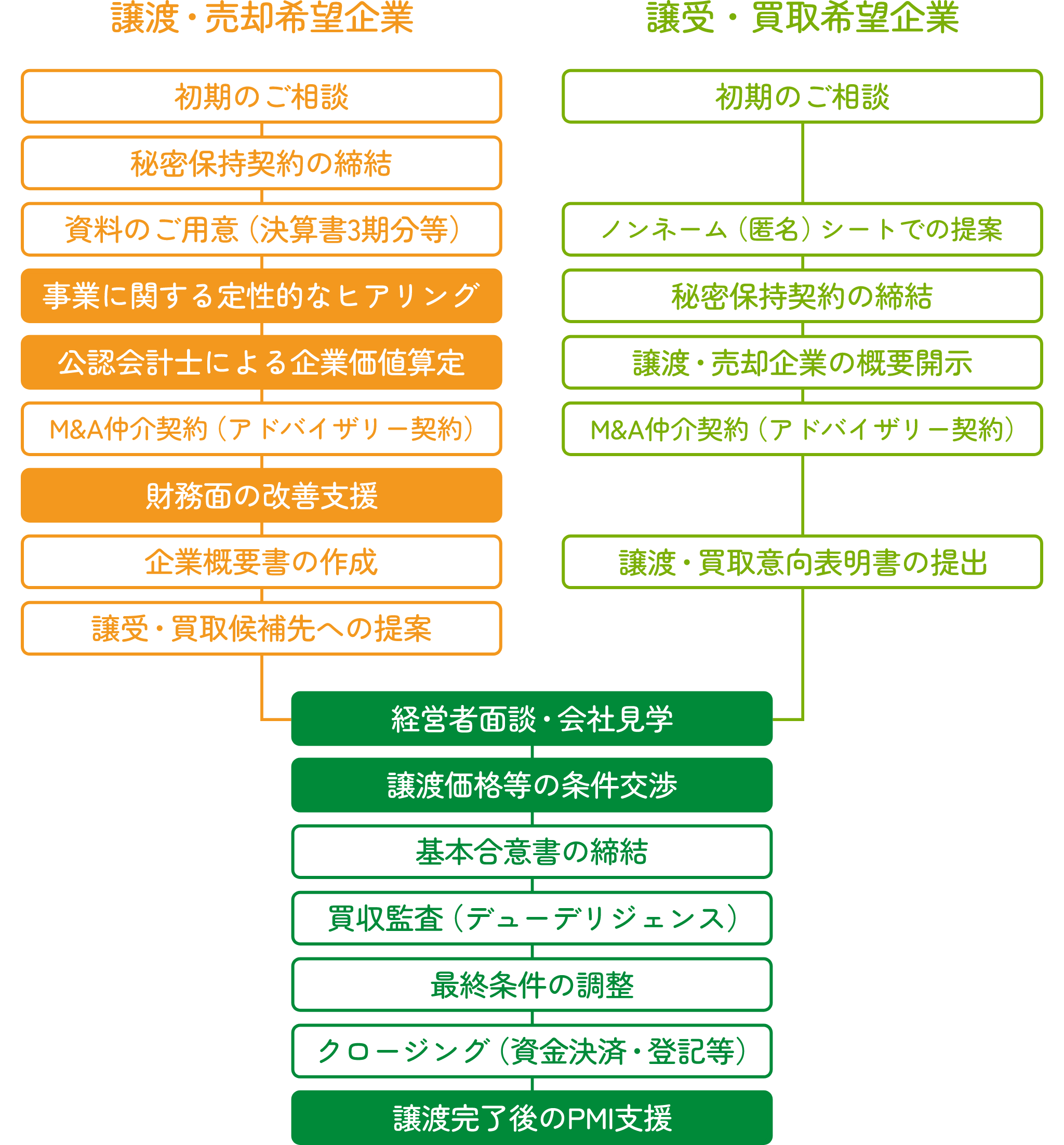 M&A、事業承継の流れを譲渡・売却希望企業、譲受・買取希望企業それぞれの手順と、成立までの手順を記した図