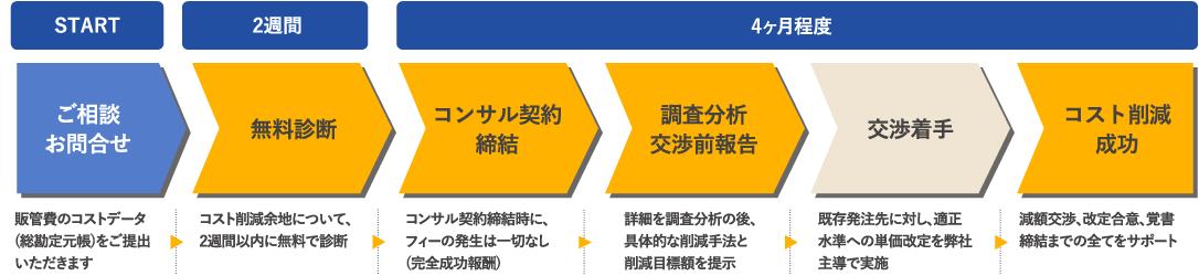 問い合わせからコスト削減完了までのスケジュール(PC・タブレット用)