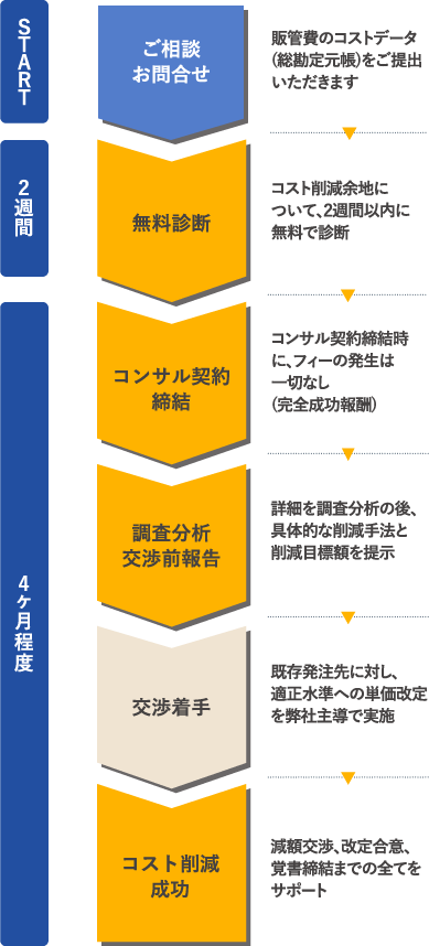 問い合わせからコスト削減完了までのスケジュール(ios・android用)