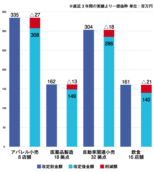 賃料減額・削減実績一覧1