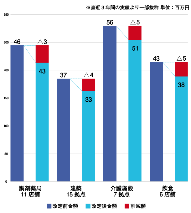 賃料減額・削減実績一覧2