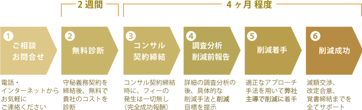 賃料減額・削減交渉の流れ