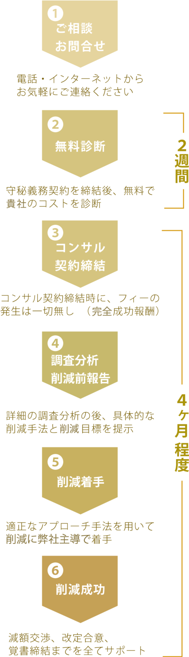 賃料減額・削減交渉の流れ